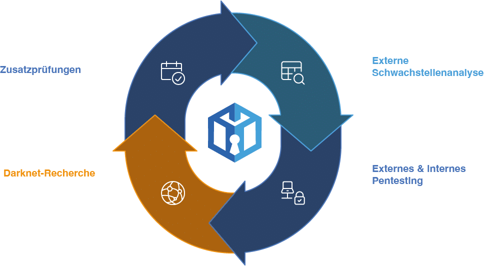 Darknet Monitoring - KI Pentesting für zuverlässigen Schutz vor Cyberbedrohungen und zum Schutz Ihrer sensiblen Informationen.